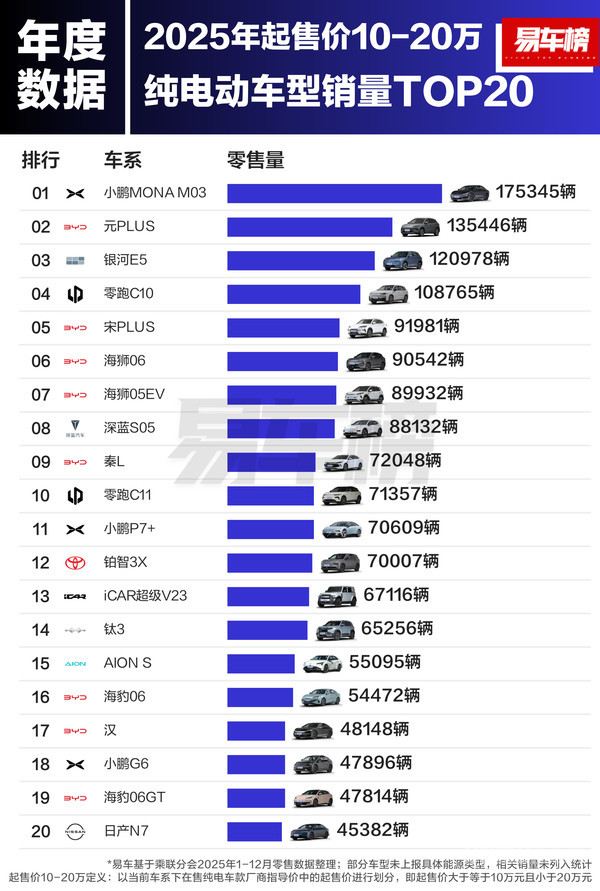 2025各價(jià)區純電車(chē)型銷(xiāo)量榜出爐:10萬(wàn)內吉利星愿奪冠