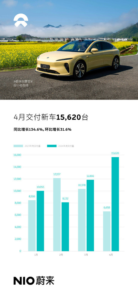蔚來(lái)汽車(chē)最新銷(xiāo)量數據：4月交付15620臺 同增134.6%