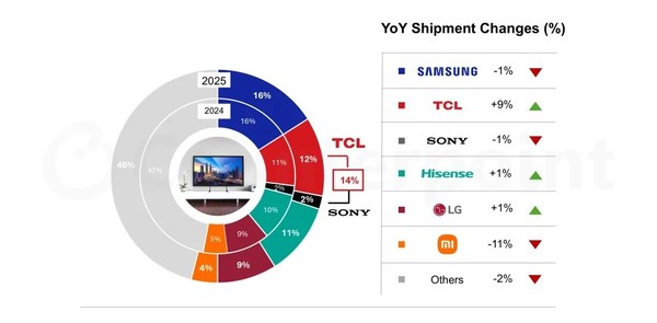 機構：TCL-索尼合資將助力TCL沖擊行業(yè)領(lǐng)導地位！