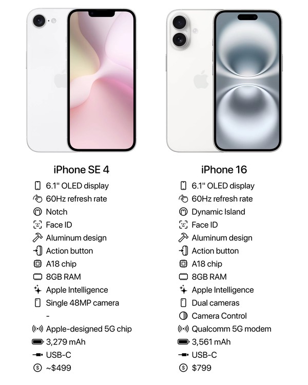 蘋(píng)果iPhone SE 4配置匯總 首發(fā)自研基帶 價(jià)格只有16一半？