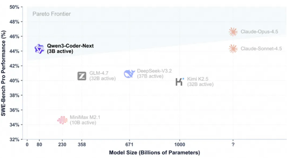 阿里巴巴宣布開(kāi)源Qwen3-Coder-Next:部署門(mén)檻較低