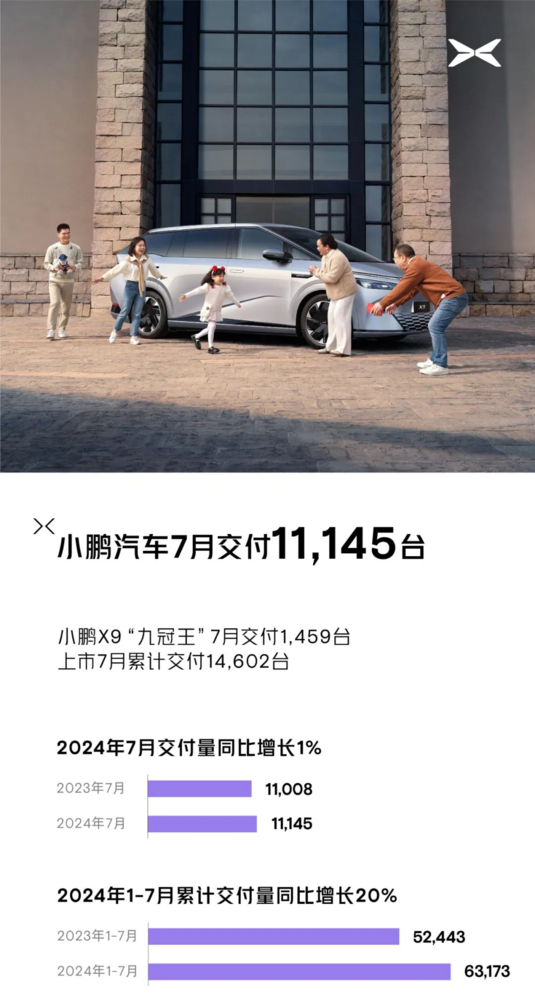 小鵬汽車(chē)7月共交付新車(chē)11145臺 小鵬X9占1459臺