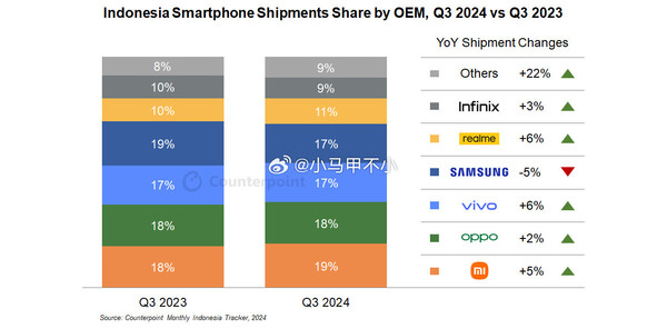 三季度小米奪取印尼手機市場(chǎng)冠軍！前三全是中國品牌