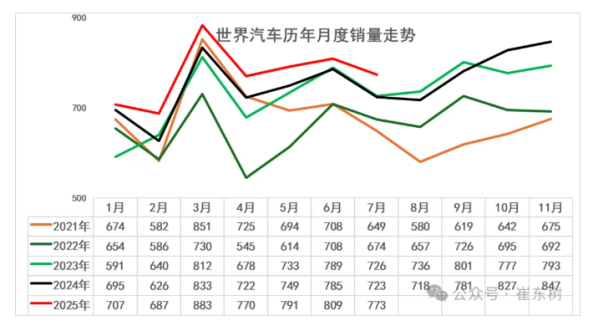7月中國占全球汽車(chē)市場(chǎng)34%份額 同比提升3個(gè)百分點(diǎn) - 手機中國 -