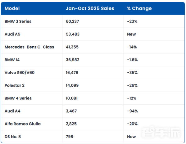 歐洲豪華轎車(chē)市場(chǎng)遇冷：寶馬3系等多款經(jīng)典車(chē)型銷(xiāo)量下滑 - 手機中國 -