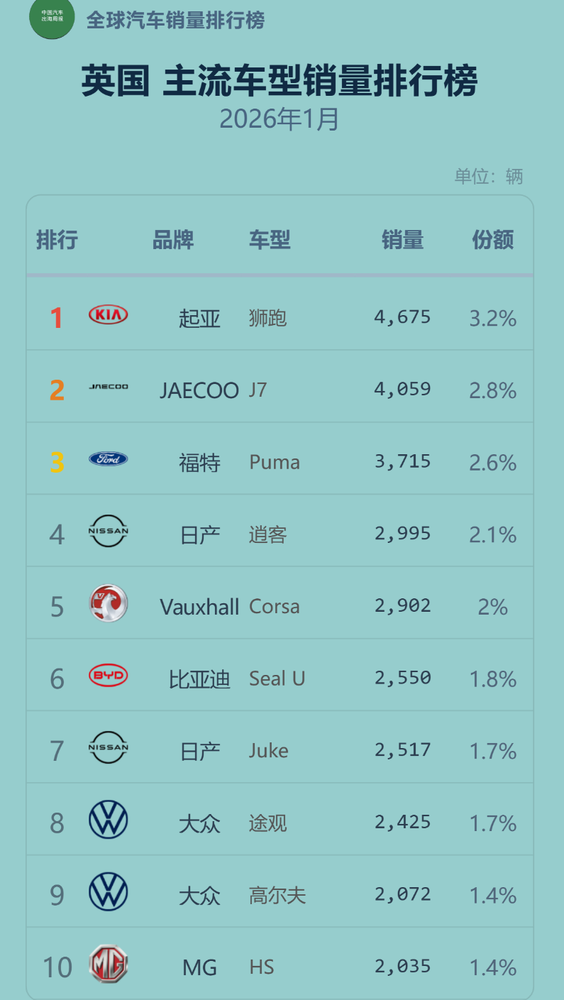 三大中國品牌殺入英國車(chē)市銷(xiāo)量前十！猜猜都有誰(shuí)？