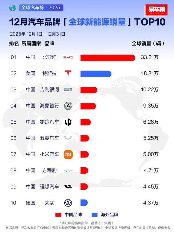 2025年汽車(chē)品牌全球新能源銷(xiāo)量TOP10：特斯拉第二