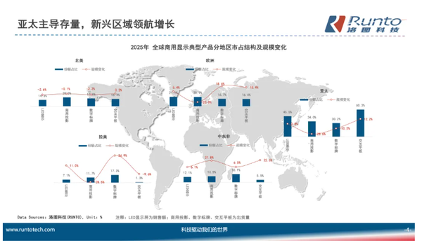 2025商用顯示核心品類(lèi)市場(chǎng)約530億 今年預計增長(cháng)1.5%