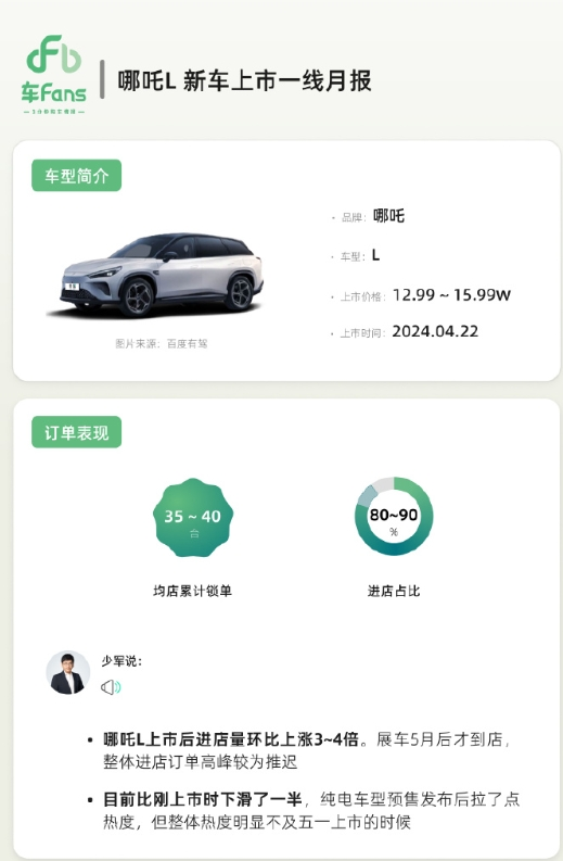 哪吒L分析報告：均店累積鎖單35~40臺 客戶(hù)群偏傳統 
