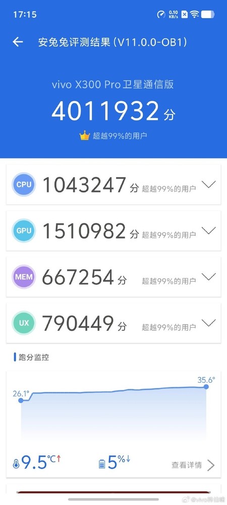 vivo X300 Pro跑分出爐 室溫環(huán)境輕松突破400萬(wàn)分
