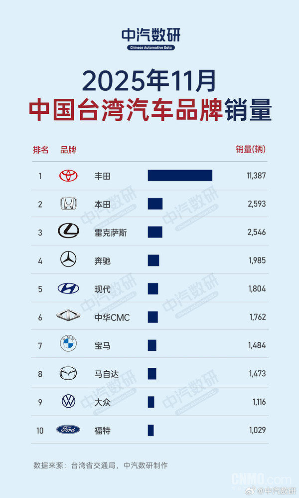 11月中國臺灣品牌/車(chē)型銷(xiāo)量TOP10：日系車(chē)型占九位
