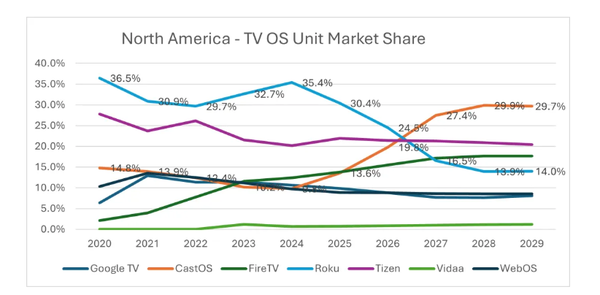 零售商將主導北美近半數電視操作系統 谷歌地位遭挑戰
