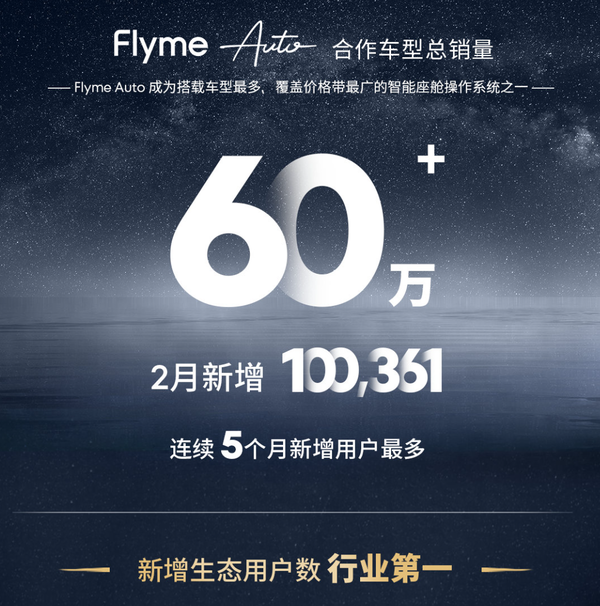 魅族：FlymeAuto總搭載量突破60萬(wàn) 無(wú)界智行車(chē)型22款