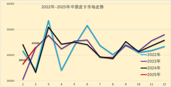2025年2月全國皮卡生產(chǎn)3.8萬(wàn)輛 出口2.0萬(wàn)輛 繼續保持高位 - 手機中國 -